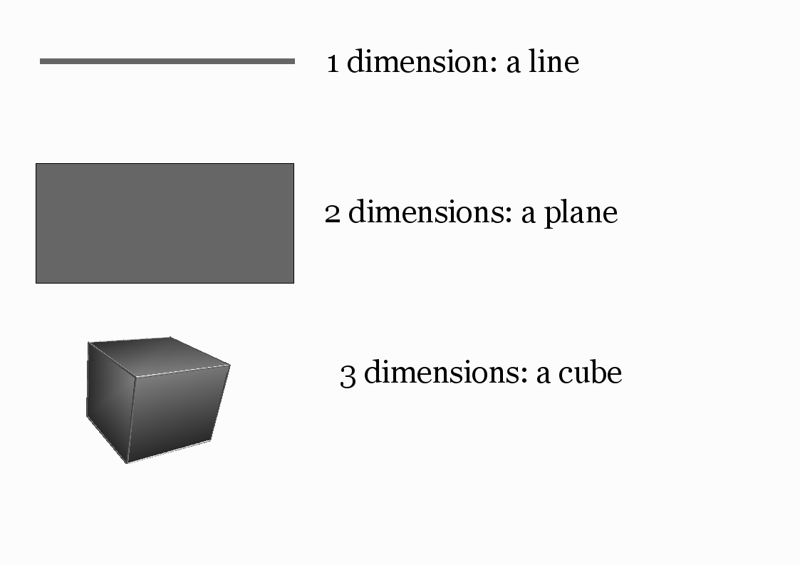 Dimensions in a spacial world.