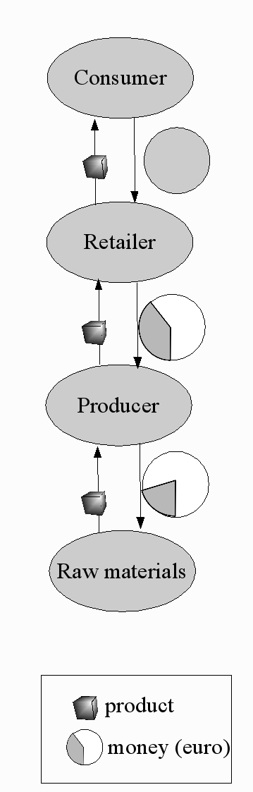 The production chain using regular money