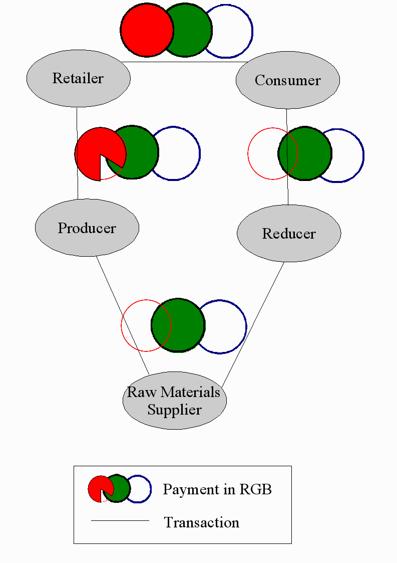 RGB Values in a closed life cycle