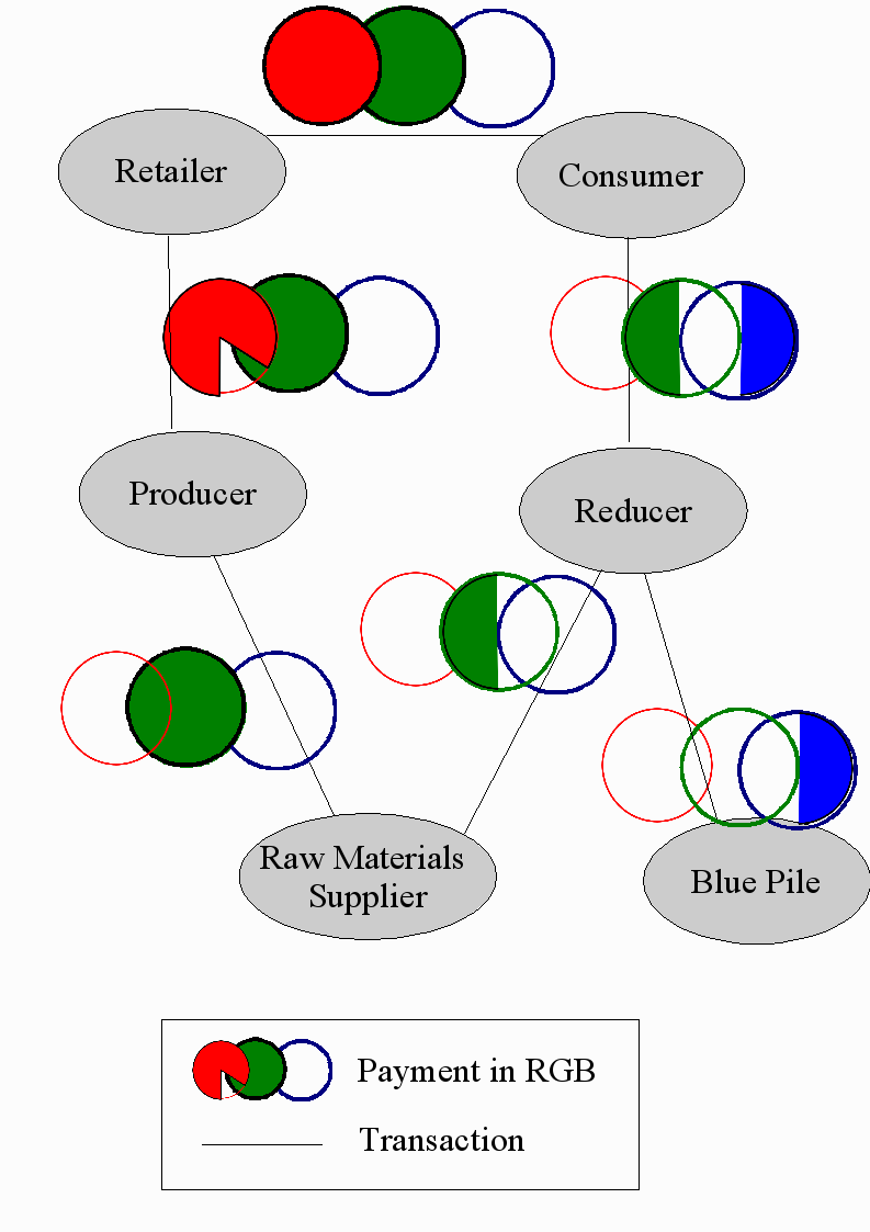 RGB Values in a partly closed life cycle