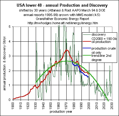 The American oil production already declined in the 1970’s.  The downward trend in the US was about 35 years before the global downward trend in oil production.